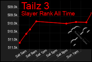Total Graph of Tailz 3