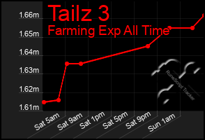 Total Graph of Tailz 3