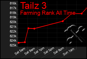 Total Graph of Tailz 3