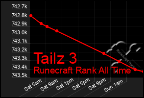 Total Graph of Tailz 3