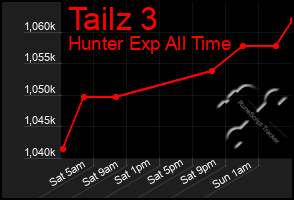 Total Graph of Tailz 3