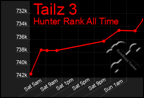 Total Graph of Tailz 3