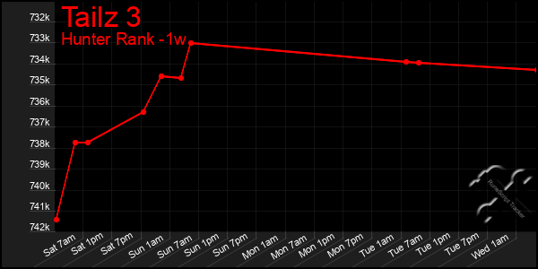 Last 7 Days Graph of Tailz 3