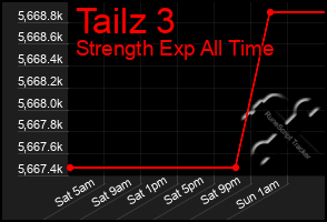 Total Graph of Tailz 3