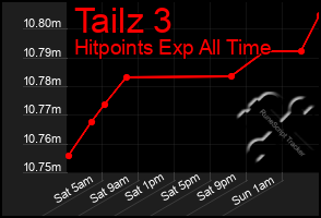Total Graph of Tailz 3
