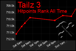 Total Graph of Tailz 3