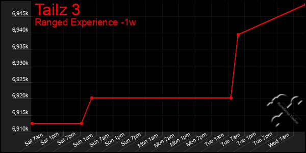 Last 7 Days Graph of Tailz 3