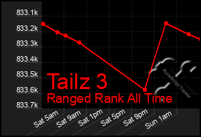 Total Graph of Tailz 3