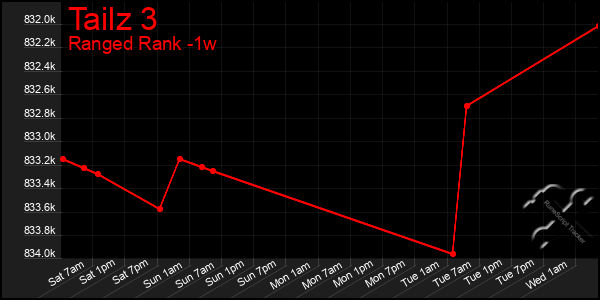 Last 7 Days Graph of Tailz 3