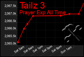 Total Graph of Tailz 3
