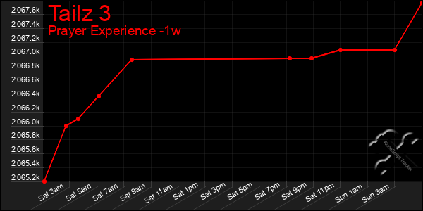Last 7 Days Graph of Tailz 3