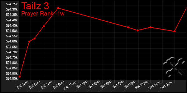 Last 7 Days Graph of Tailz 3