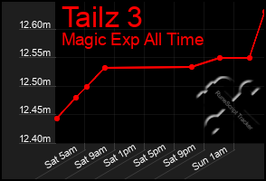 Total Graph of Tailz 3