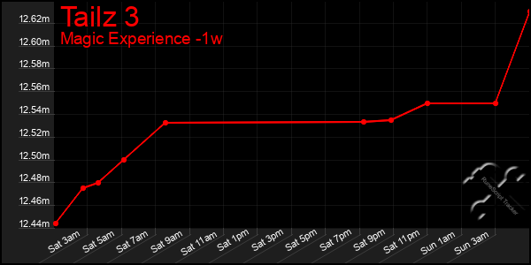 Last 7 Days Graph of Tailz 3
