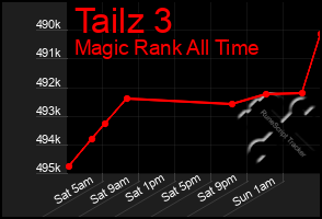 Total Graph of Tailz 3