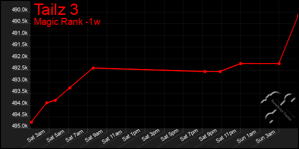 Last 7 Days Graph of Tailz 3