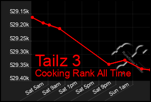 Total Graph of Tailz 3