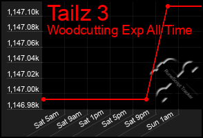 Total Graph of Tailz 3