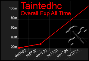 Total Graph of Taintedhc