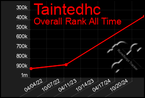 Total Graph of Taintedhc