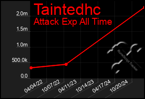 Total Graph of Taintedhc