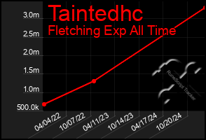 Total Graph of Taintedhc