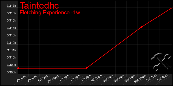 Last 7 Days Graph of Taintedhc