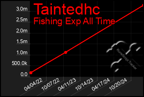 Total Graph of Taintedhc