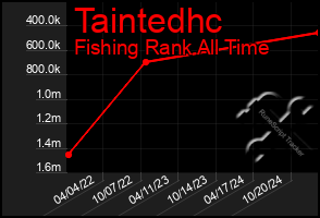 Total Graph of Taintedhc