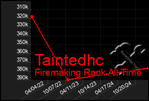 Total Graph of Taintedhc