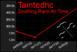 Total Graph of Taintedhc