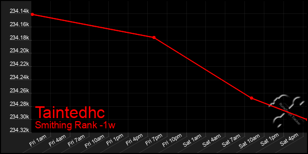 Last 7 Days Graph of Taintedhc