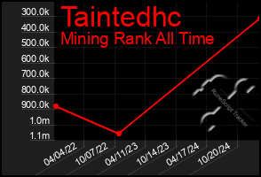 Total Graph of Taintedhc