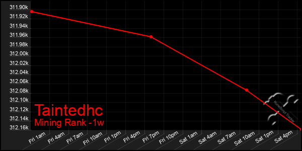 Last 7 Days Graph of Taintedhc