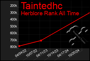 Total Graph of Taintedhc