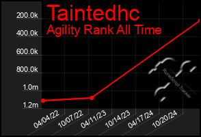 Total Graph of Taintedhc