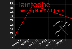 Total Graph of Taintedhc