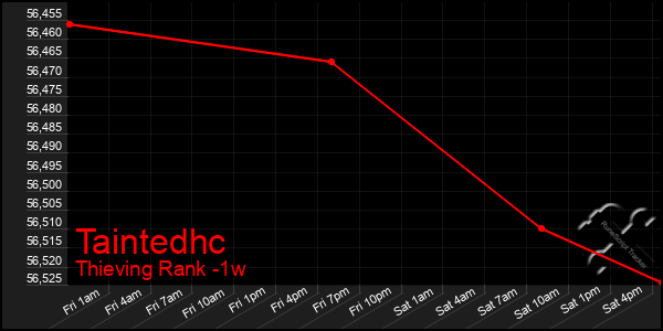 Last 7 Days Graph of Taintedhc