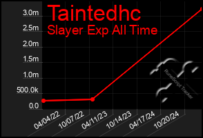 Total Graph of Taintedhc