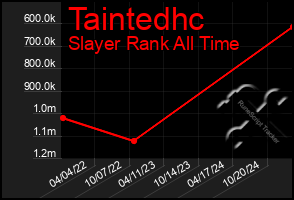 Total Graph of Taintedhc