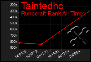 Total Graph of Taintedhc