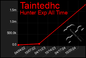 Total Graph of Taintedhc