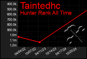 Total Graph of Taintedhc