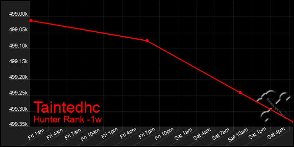 Last 7 Days Graph of Taintedhc