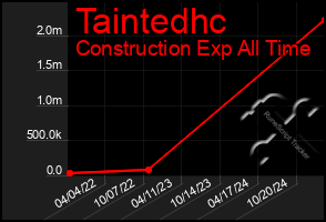 Total Graph of Taintedhc