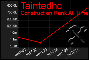 Total Graph of Taintedhc