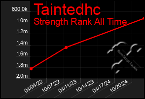 Total Graph of Taintedhc