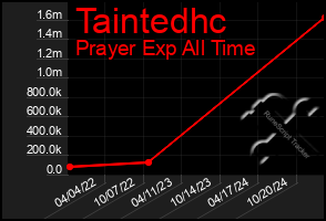 Total Graph of Taintedhc