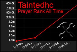 Total Graph of Taintedhc