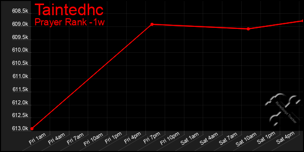 Last 7 Days Graph of Taintedhc